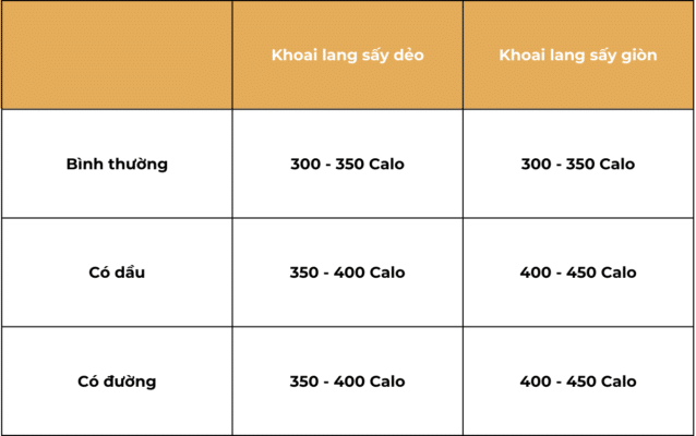 Khoai Lang Sấy Bao Nhiêu Calo? Các Thành Phần Dinh Dưỡng Mang Lại 1